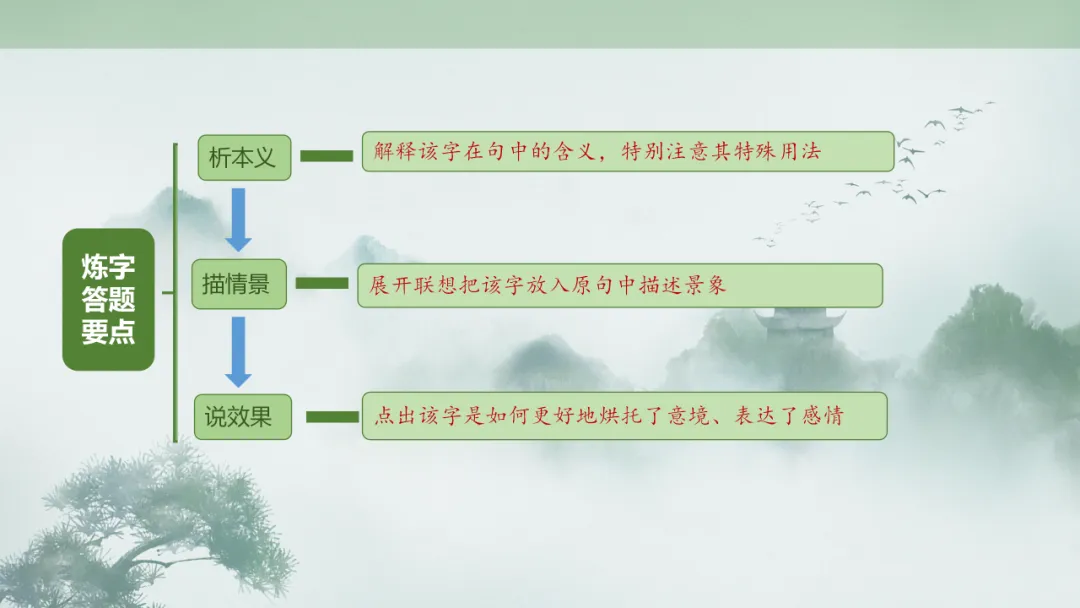 2026年中考专题复习:古诗词阅读技巧 ppt 第54张