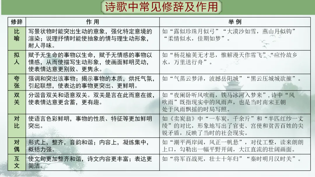 2026年中考专题复习:古诗词阅读技巧 ppt 第68张