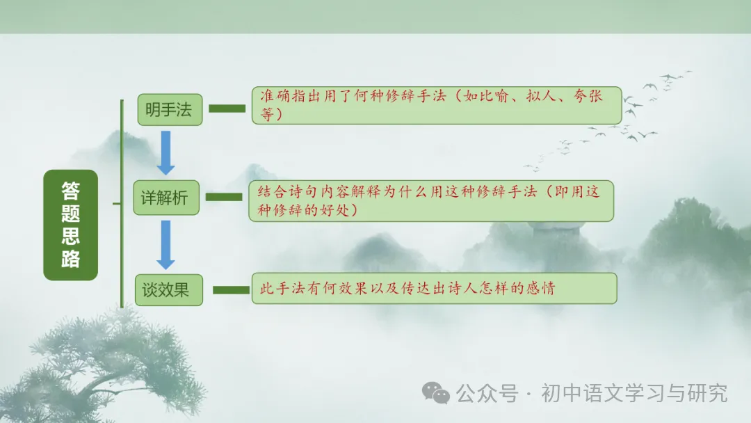 2026年中考专题复习:古诗词阅读技巧 ppt 第70张