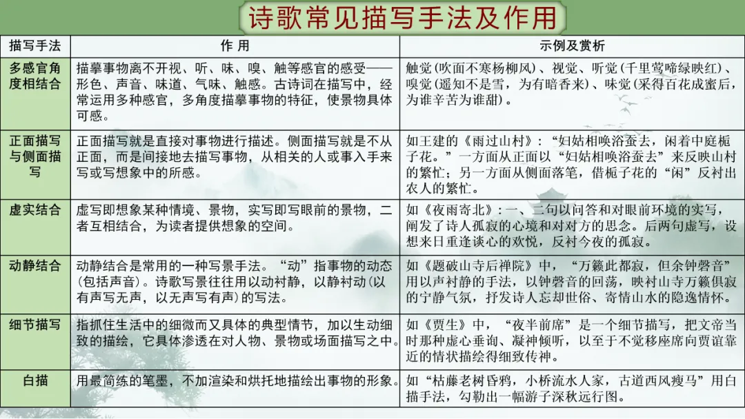 2026年中考专题复习:古诗词阅读技巧 ppt 第82张