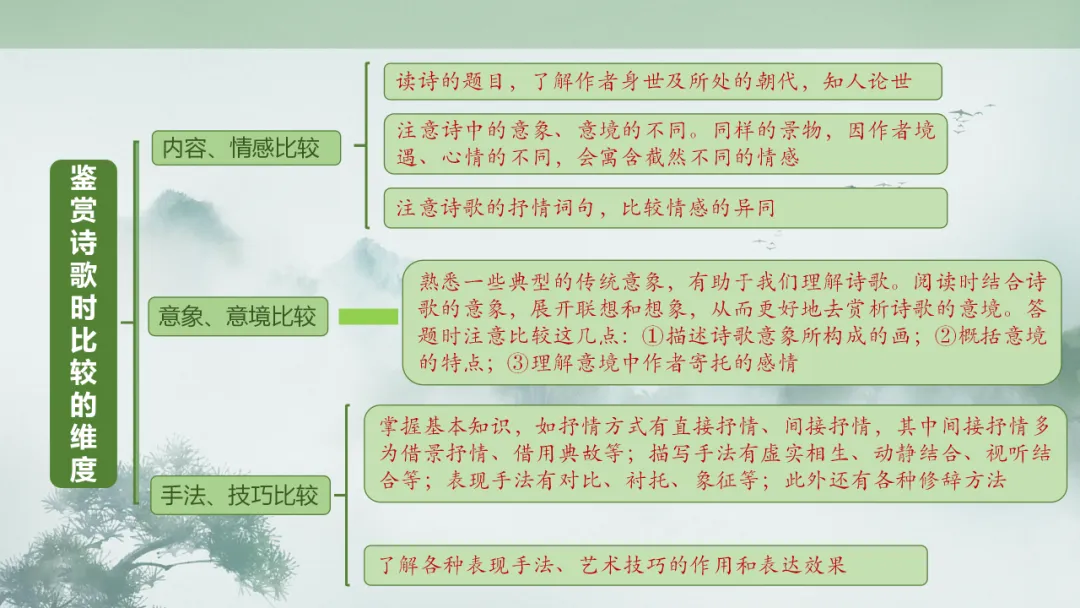 2026年中考专题复习:古诗词阅读技巧 ppt 第109张