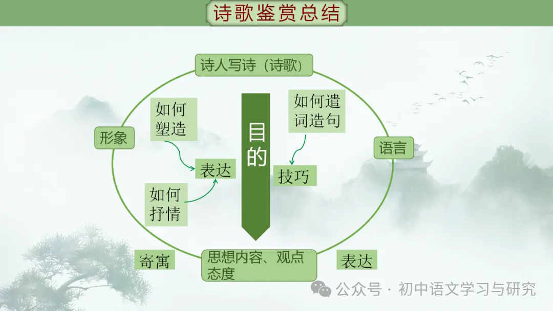 2026年中考专题复习:古诗词阅读技巧 ppt 第110张