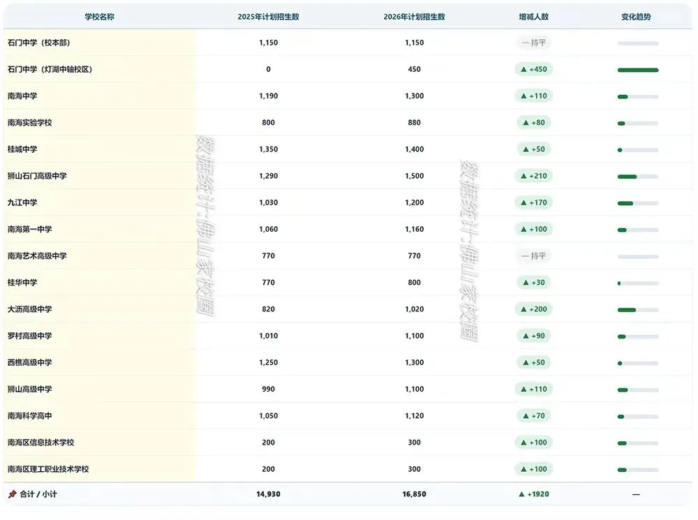 佛山中考前瞻|南海公办高中扩招近2000人:结构重排下的中考竞争新格局 第2张 佛山中考前瞻|南海公办高中扩招近2000人:结构重排下的中考竞争新格局 第2张