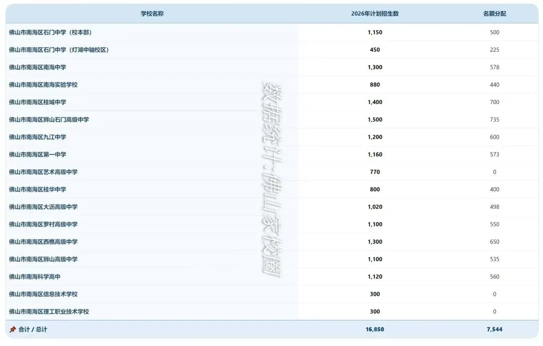 佛山中考前瞻|南海公办高中扩招近2000人:结构重排下的中考竞争新格局 第4张 佛山中考前瞻|南海公办高中扩招近2000人:结构重排下的中考竞争新格局 第4张