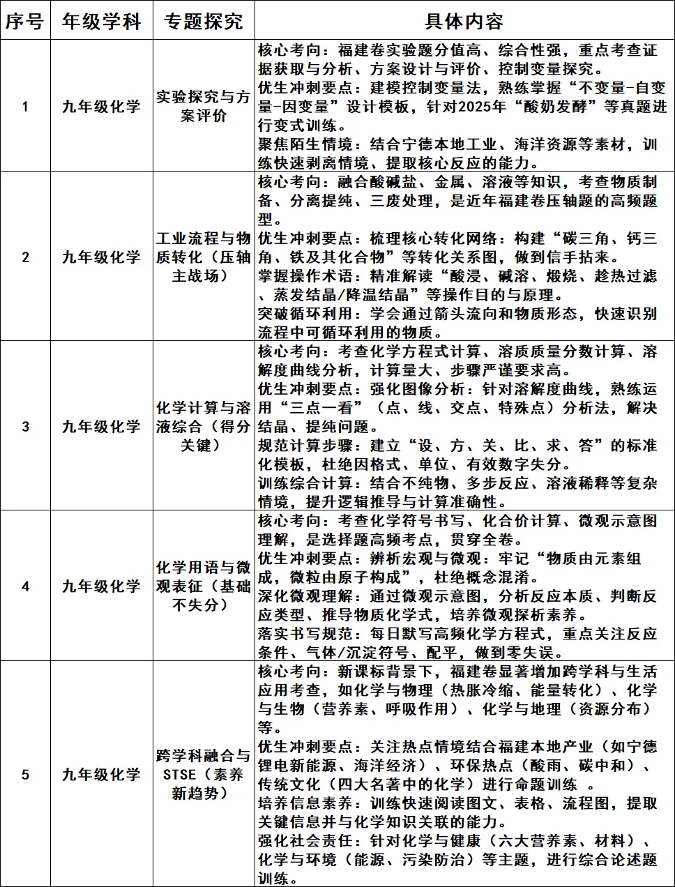 福州市阳光实验学校中考冲刺周末营免费开班啦! 第29张 福州市阳光实验学校中考冲刺周末营免费开班啦! 第29张