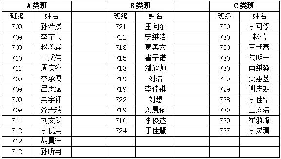 奈曼一中举行高三420模拟考试学生成绩“梦想奖”表彰大会 第6张 奈曼一中举行高三420模拟考试学生成绩“梦想奖”表彰大会 第6张