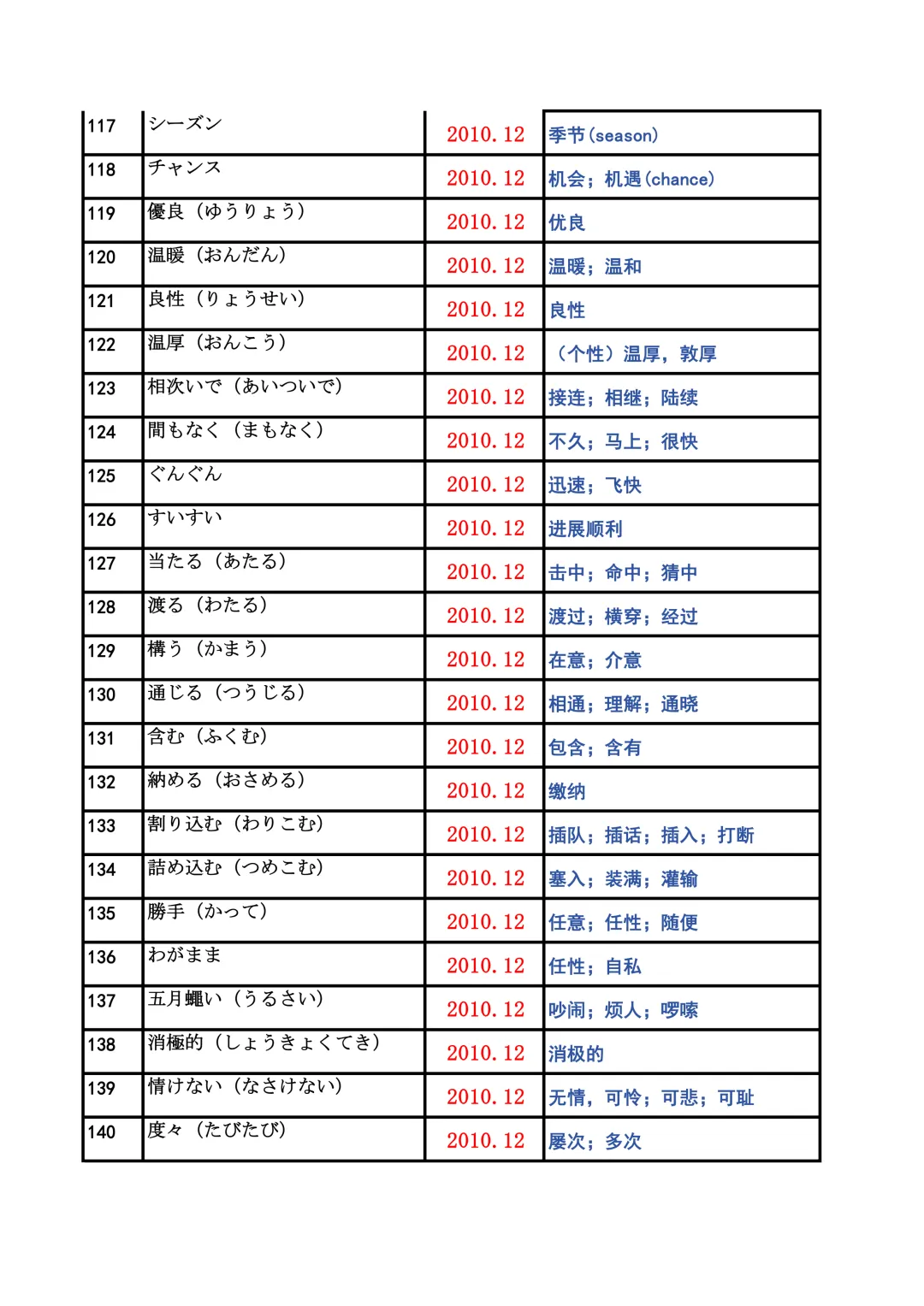 JLPT资料|N2历年词汇真题全编/可下载 第7张