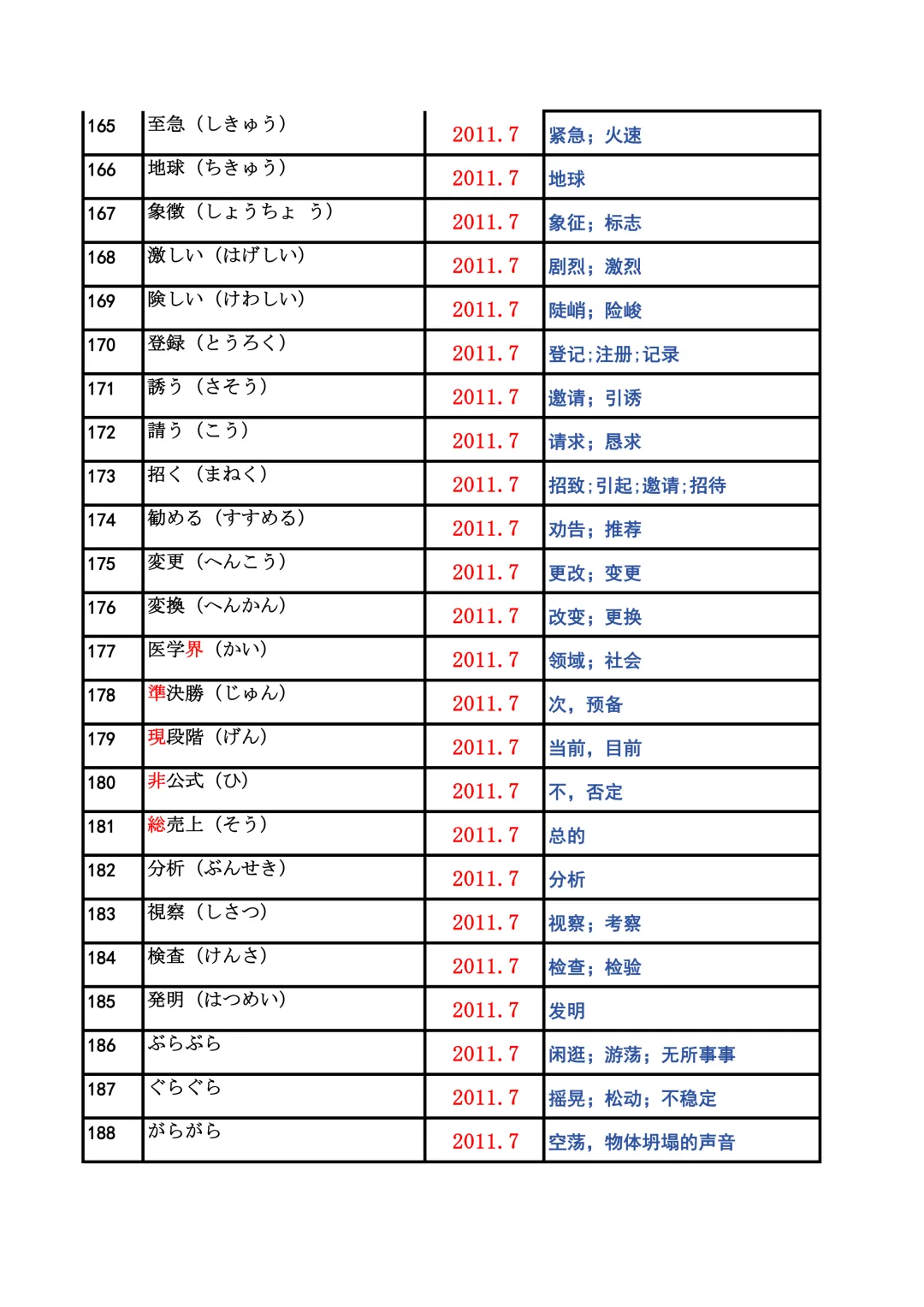 JLPT资料|N2历年词汇真题全编/可下载 第9张