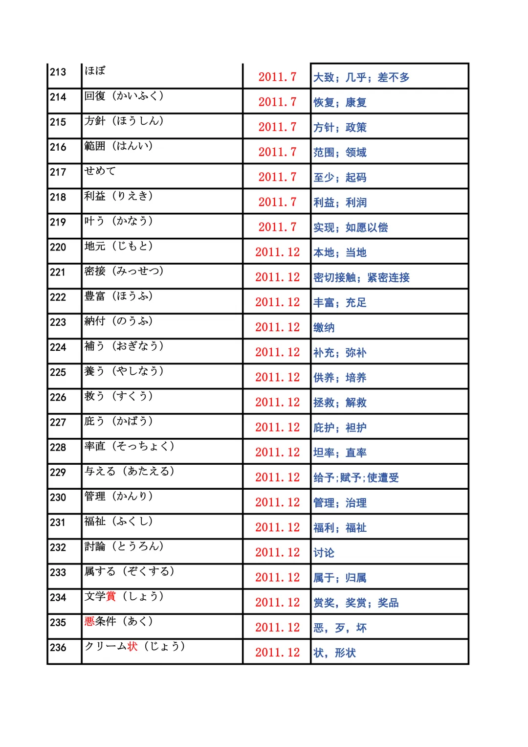 JLPT资料|N2历年词汇真题全编/可下载 第11张