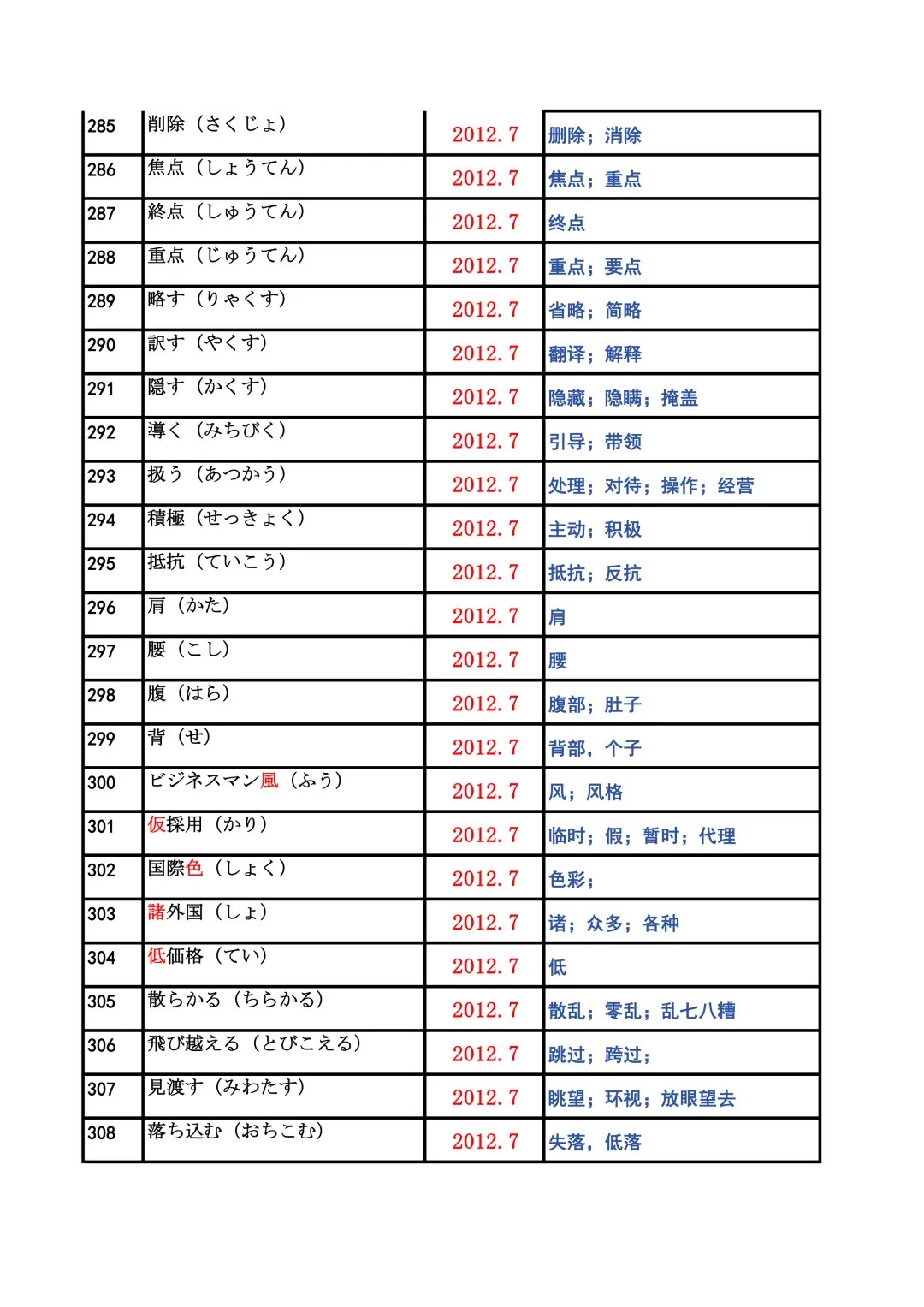 JLPT资料|N2历年词汇真题全编/可下载 第13张