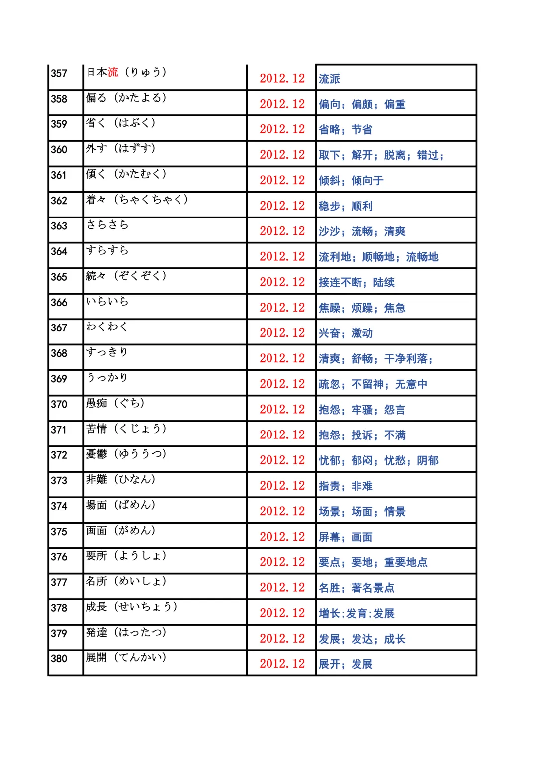 JLPT资料|N2历年词汇真题全编/可下载 第16张