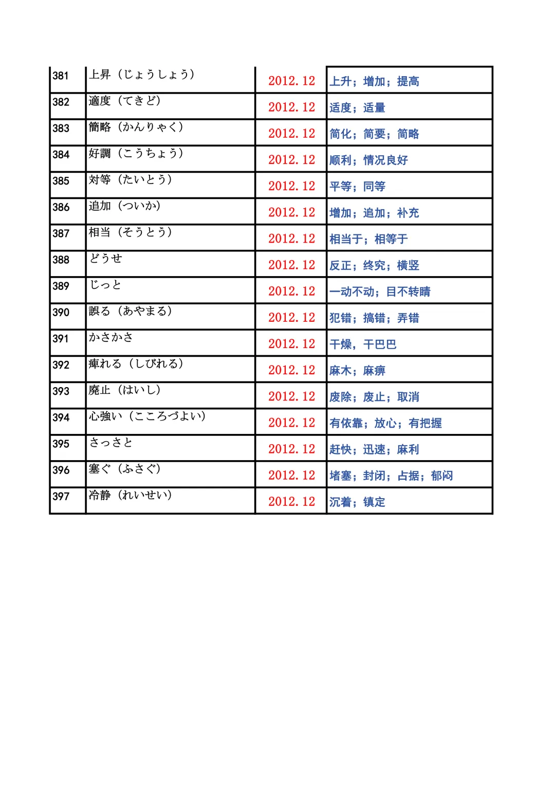 JLPT资料|N2历年词汇真题全编/可下载 第17张