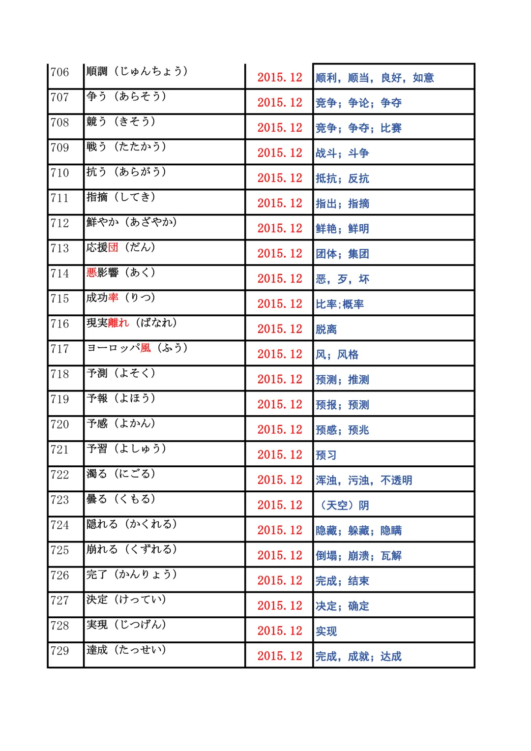 JLPT资料|N2历年词汇真题全编/可下载 第27张