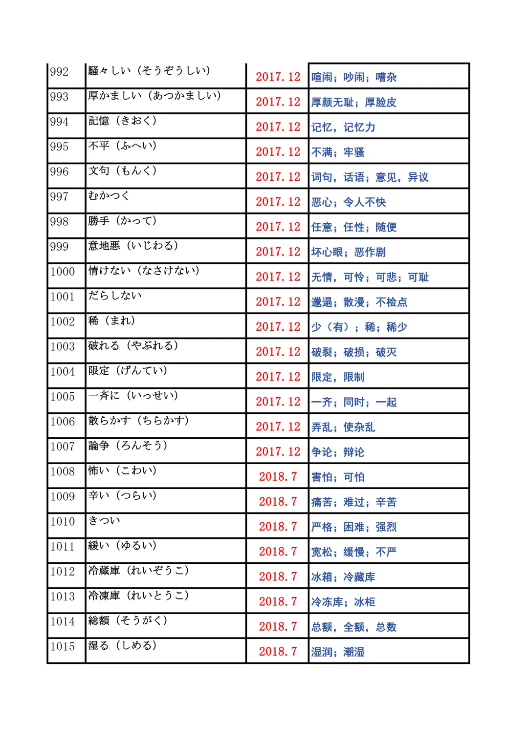 JLPT资料|N2历年词汇真题全编/可下载 第40张