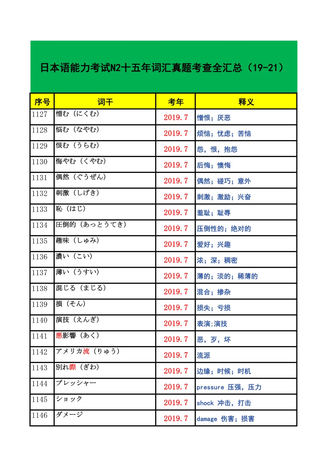 JLPT资料|N2历年词汇真题全编/可下载 第46张