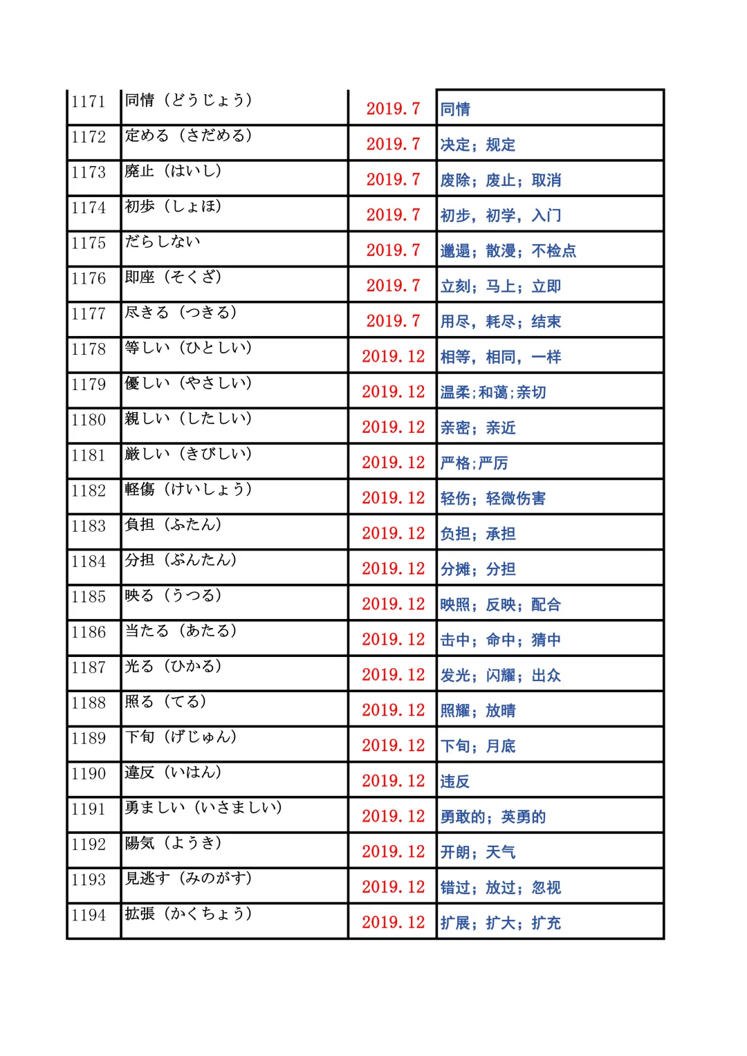 JLPT资料|N2历年词汇真题全编/可下载 第48张