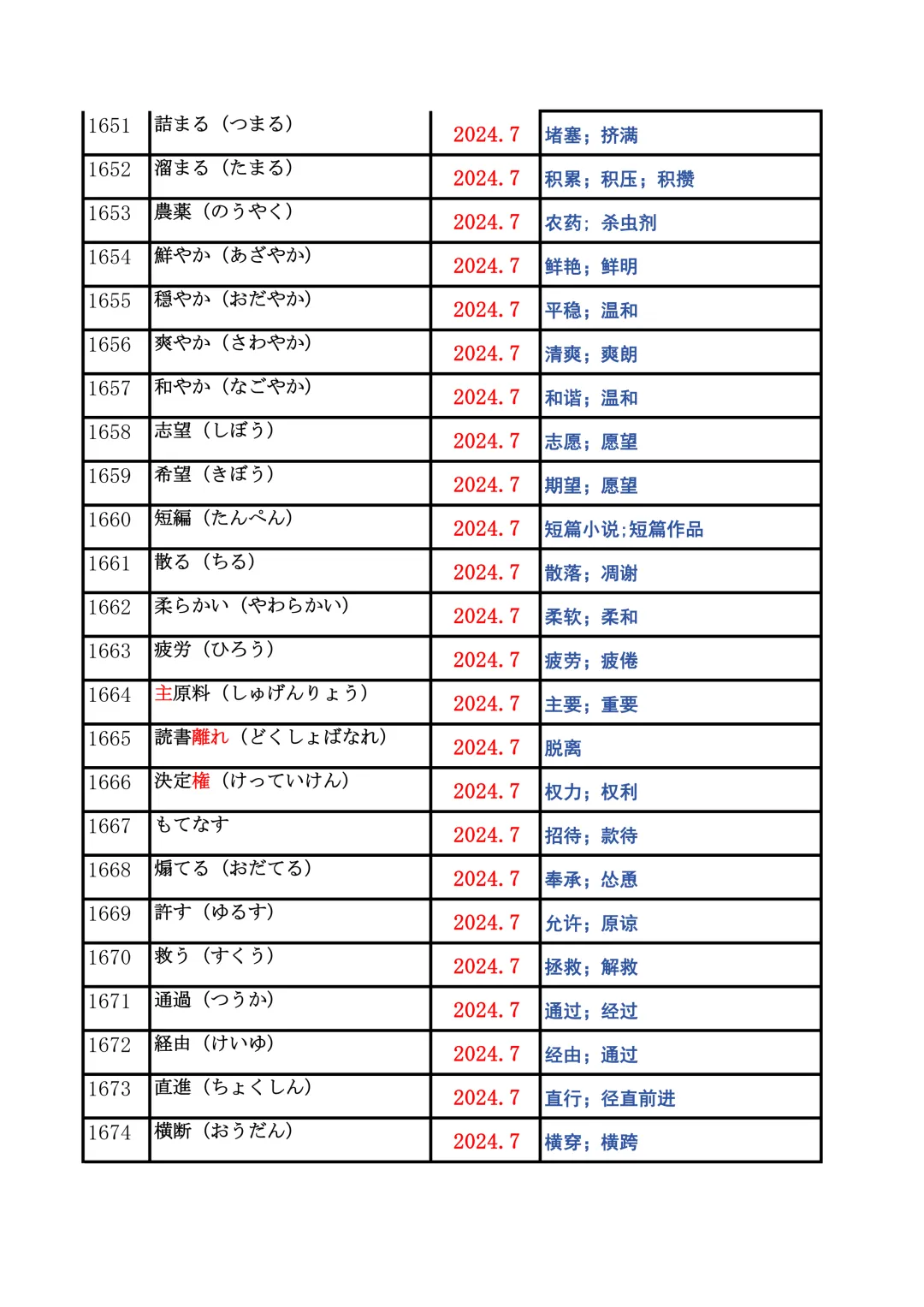 JLPT资料|N2历年词汇真题全编/可下载 第65张