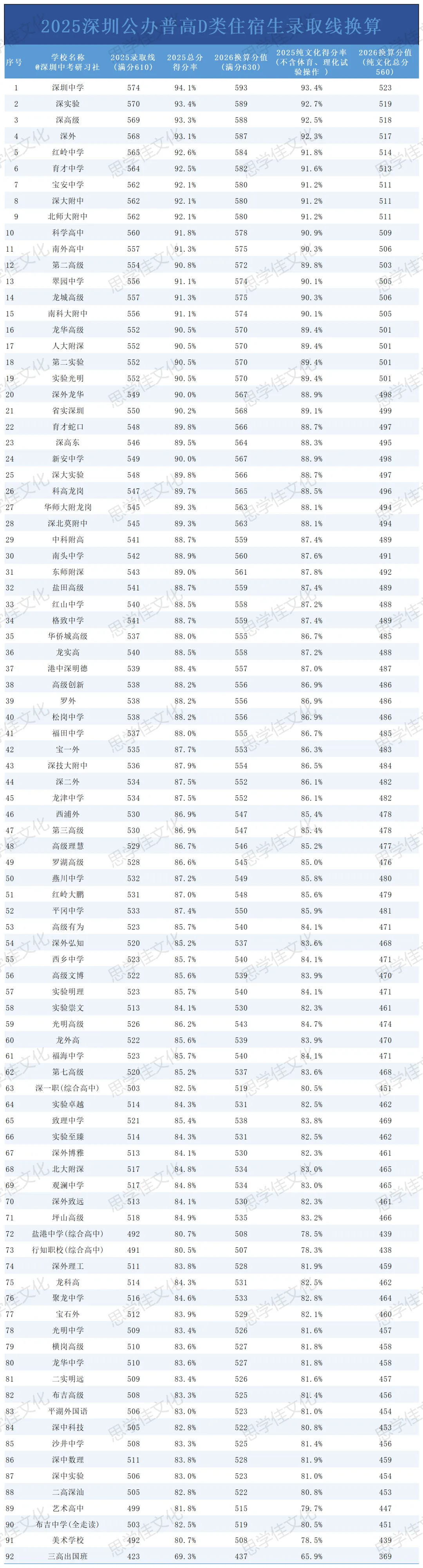满分630分!2026深圳中考录取分数线换算表! 第3张