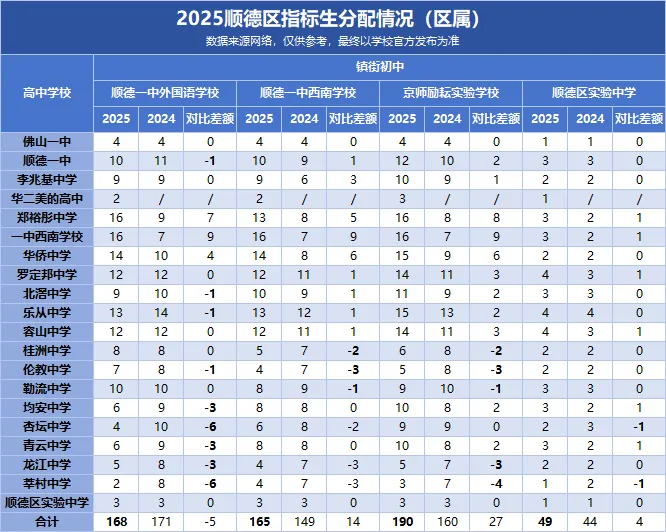 2026中考必看|顺德初中指标生名额盘点,填志愿直接用! 第10张 2026中考必看|顺德初中指标生名额盘点,填志愿直接用! 第10张