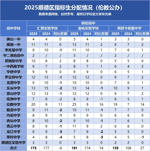 2026中考必看|顺德初中指标生名额盘点,填志愿直接用! 第13张 2026中考必看|顺德初中指标生名额盘点,填志愿直接用! 第13张