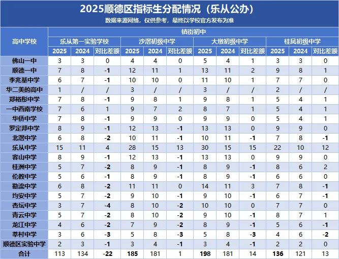 2026中考必看|顺德初中指标生名额盘点,填志愿直接用! 第17张 2026中考必看|顺德初中指标生名额盘点,填志愿直接用! 第17张
