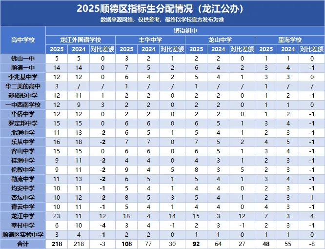 2026中考必看|顺德初中指标生名额盘点,填志愿直接用! 第18张 2026中考必看|顺德初中指标生名额盘点,填志愿直接用! 第18张