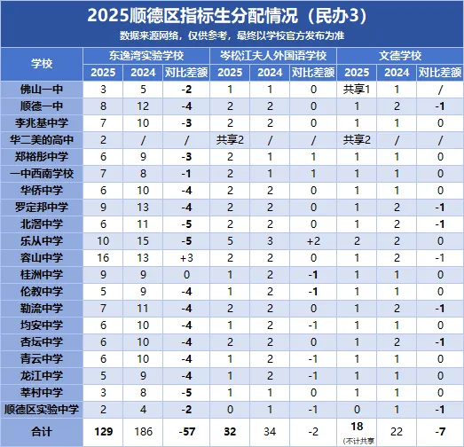 2026中考必看|顺德初中指标生名额盘点,填志愿直接用! 第23张 2026中考必看|顺德初中指标生名额盘点,填志愿直接用! 第23张