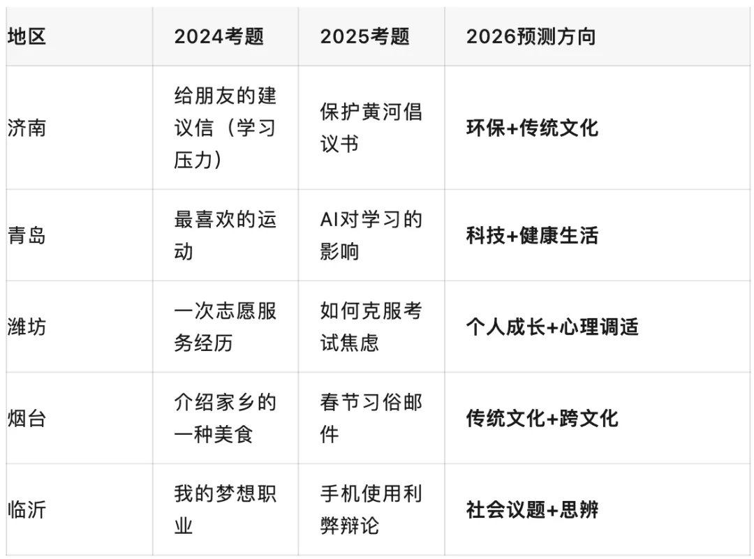 2026山东中考英语作文预测:10大热点话题+满分范文+翻译评析+举一反三 第1张 2026山东中考英语作文预测:10大热点话题+满分范文+翻译评析+举一反三 第1张