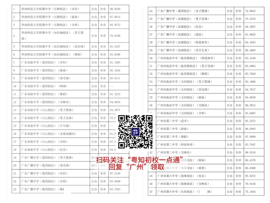 初三考生家长必看!广州中考近5年各批次录取分数线汇总来啦! 第6张 初三考生家长必看!广州中考近5年各批次录取分数线汇总来啦! 第6张