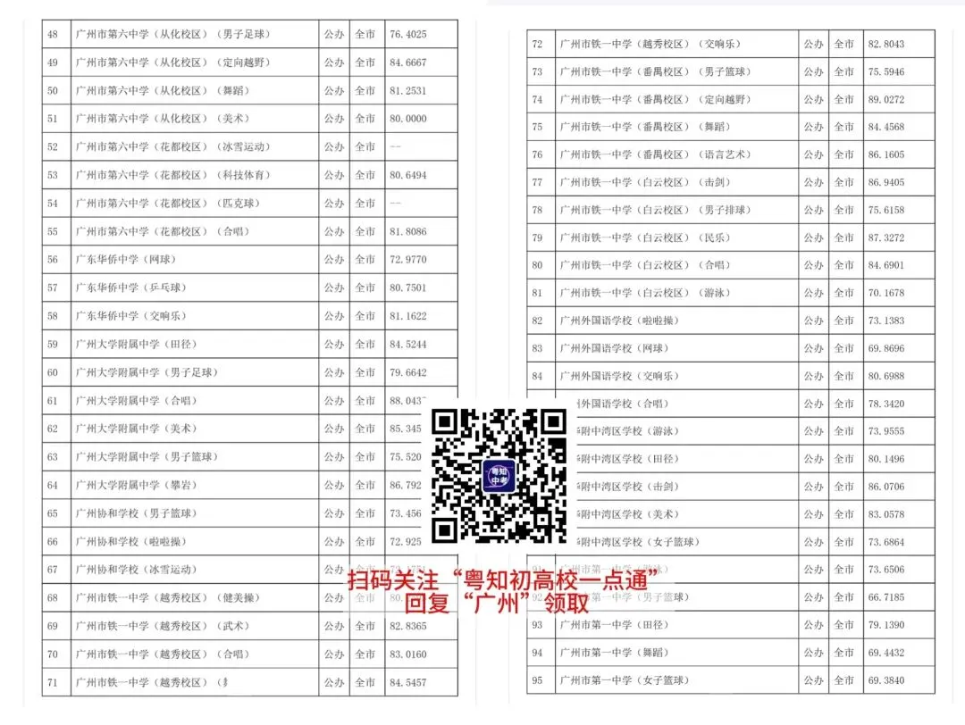初三考生家长必看!广州中考近5年各批次录取分数线汇总来啦! 第7张 初三考生家长必看!广州中考近5年各批次录取分数线汇总来啦! 第7张