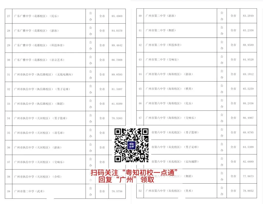 初三考生家长必看!广州中考近5年各批次录取分数线汇总来啦! 第12张 初三考生家长必看!广州中考近5年各批次录取分数线汇总来啦! 第12张