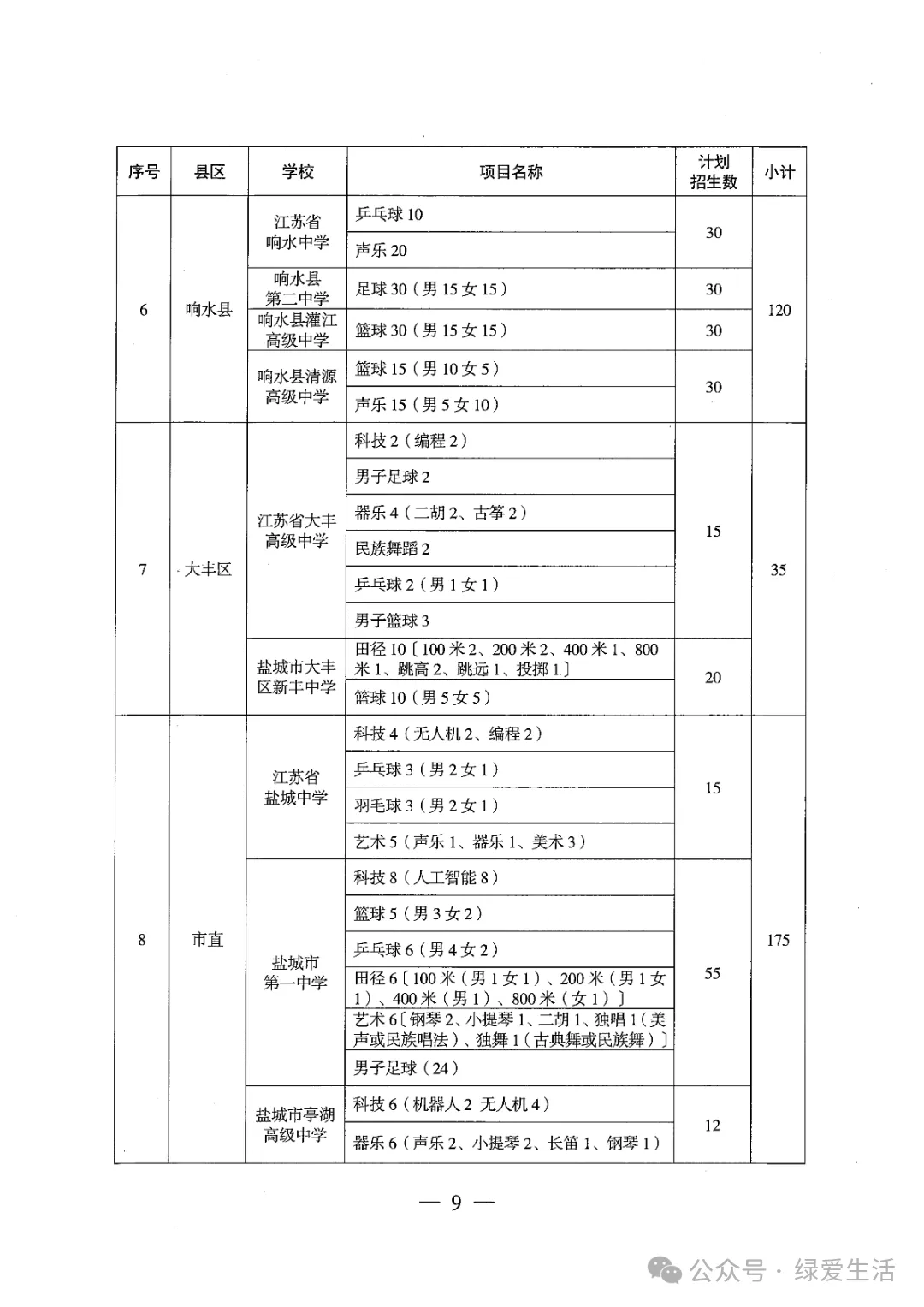 【盐城中考】《2026年普通高中高水平运动队和艺术科技社团招生工作方案》招生简章公布,计划招696人 第9张 【盐城中考】《2026年普通高中高水平运动队和艺术科技社团招生工作方案》招生简章公布,计划招696人 第9张