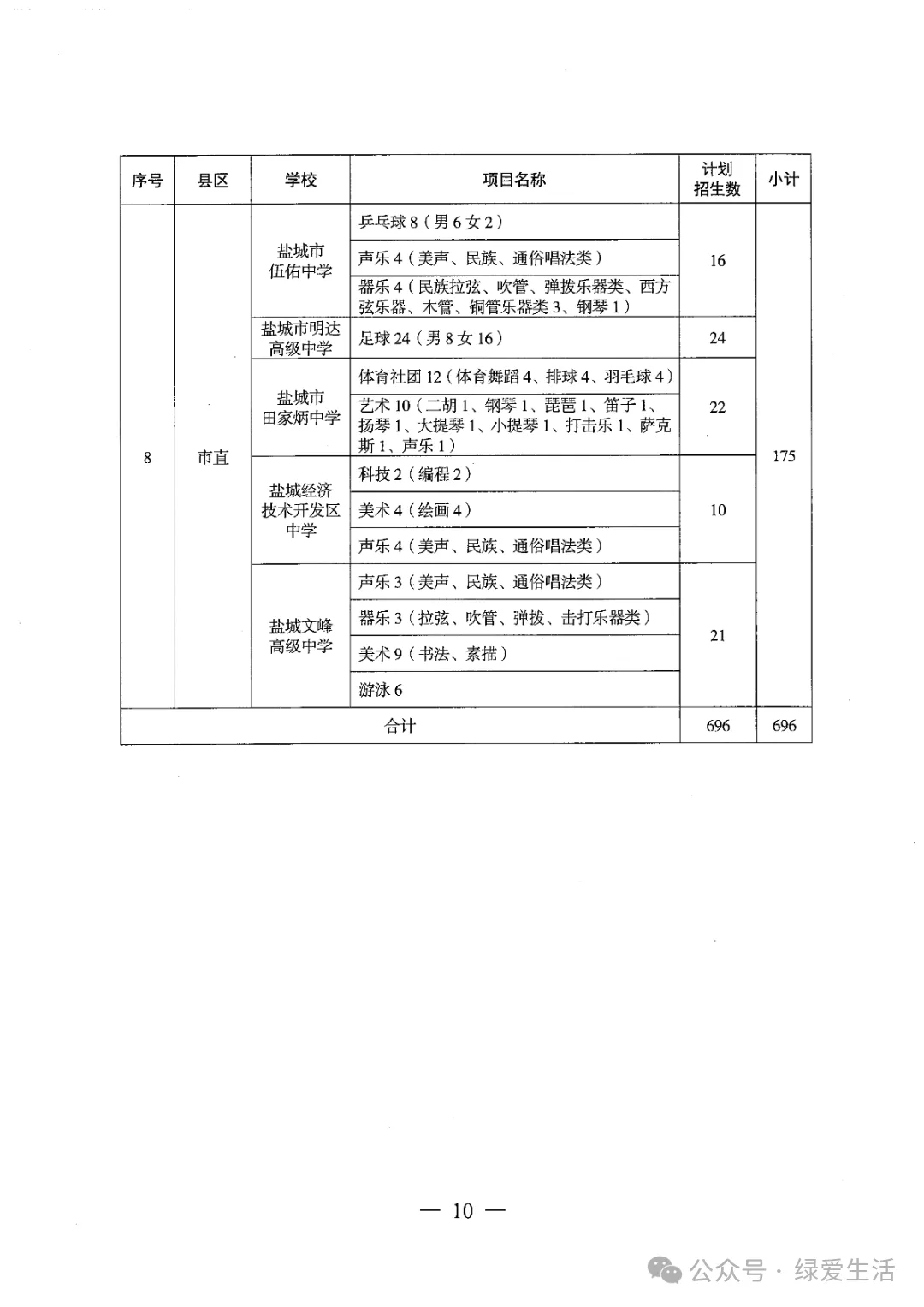 【盐城中考】《2026年普通高中高水平运动队和艺术科技社团招生工作方案》招生简章公布,计划招696人 第10张 【盐城中考】《2026年普通高中高水平运动队和艺术科技社团招生工作方案》招生简章公布,计划招696人 第10张