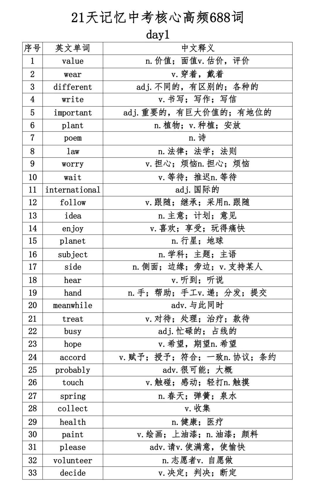 2026最新中考英语核心高频688词,21天记忆(史上最全)PDF版可打印! 第3张 2026最新中考英语核心高频688词,21天记忆(史上最全)PDF版可打印! 第3张