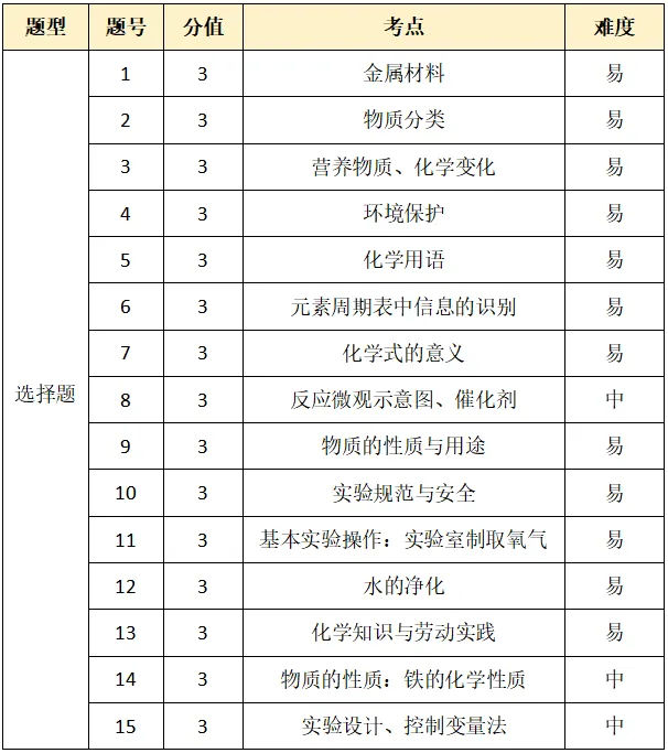 近三年中考化学规律大盘点!2026 备考直接对标 第2张