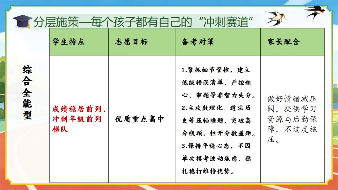 初三九下期中一模二模考后家长会(51页ppt课件完整版+发言稿)中考一模后的清醒与60天的奔跑,一场没有废话的家长会 第26张 初三九下期中一模二模考后家长会(51页ppt课件完整版+发言稿)中考一模后的清醒与60天的奔跑,一场没有废话的家长会 第26张
