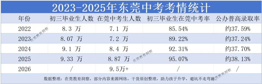 2026年东莞中考:人人有高中读?别做梦了 第2张