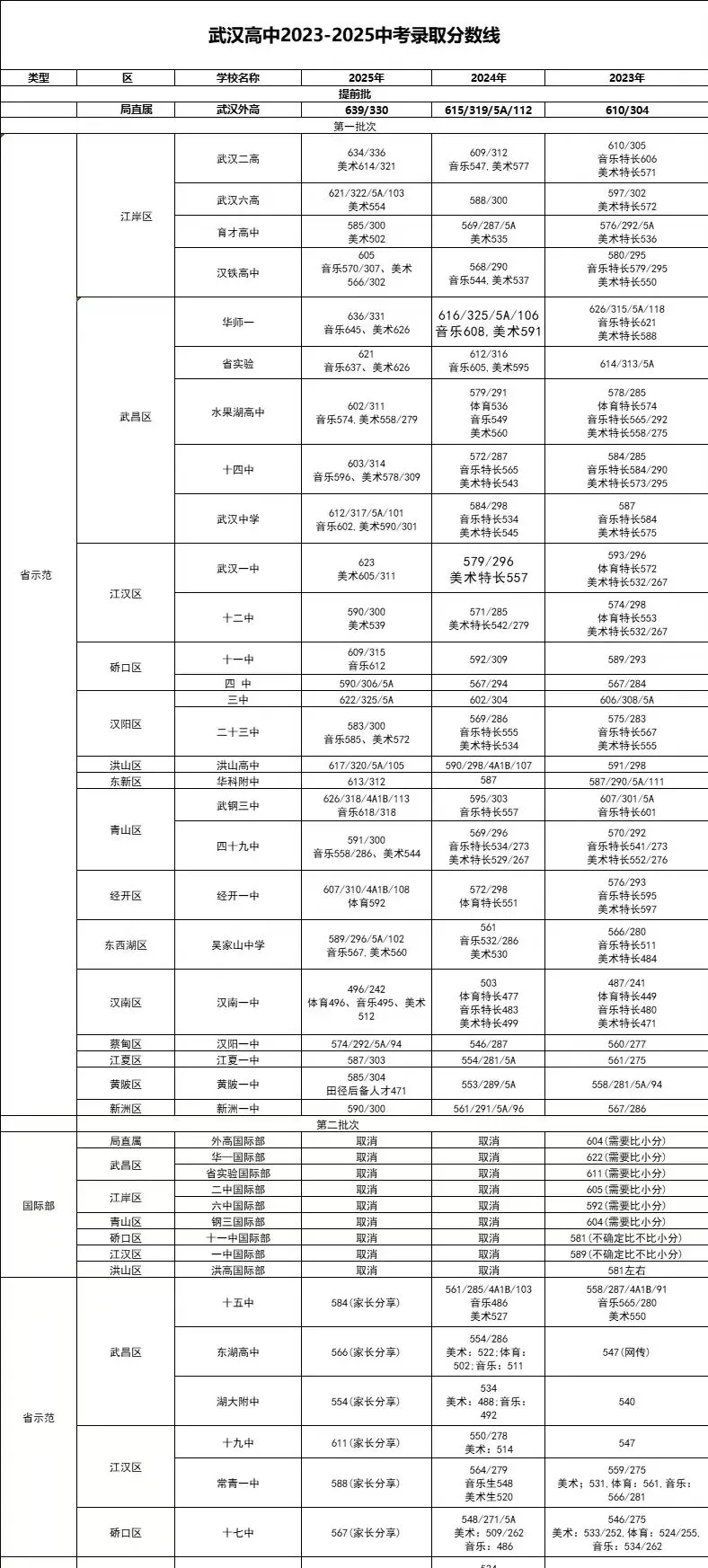回看武汉中考”2023-2025各批次录取线” 第1张