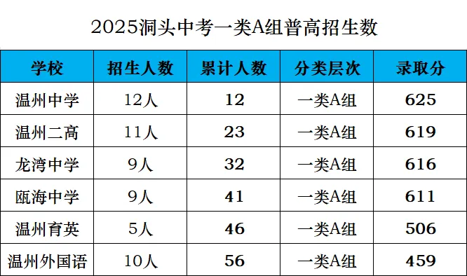 温州中考志愿:被80%家长忽略的简单逻辑! 第3张 温州中考志愿:被80%家长忽略的简单逻辑! 第3张