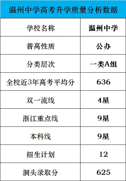 温州中考志愿:被80%家长忽略的简单逻辑! 第4张 温州中考志愿:被80%家长忽略的简单逻辑! 第4张