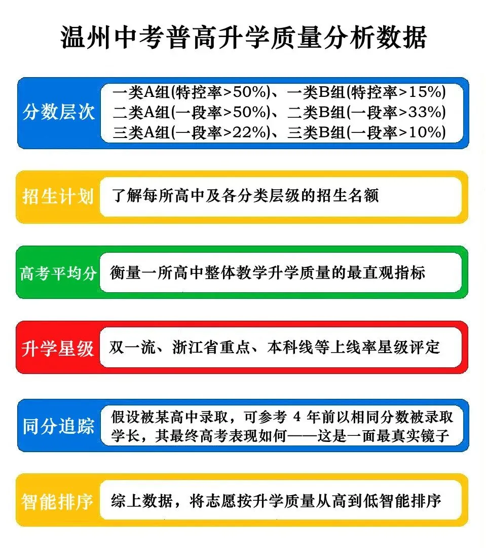 温州中考志愿:被80%家长忽略的简单逻辑! 第5张 温州中考志愿:被80%家长忽略的简单逻辑! 第5张