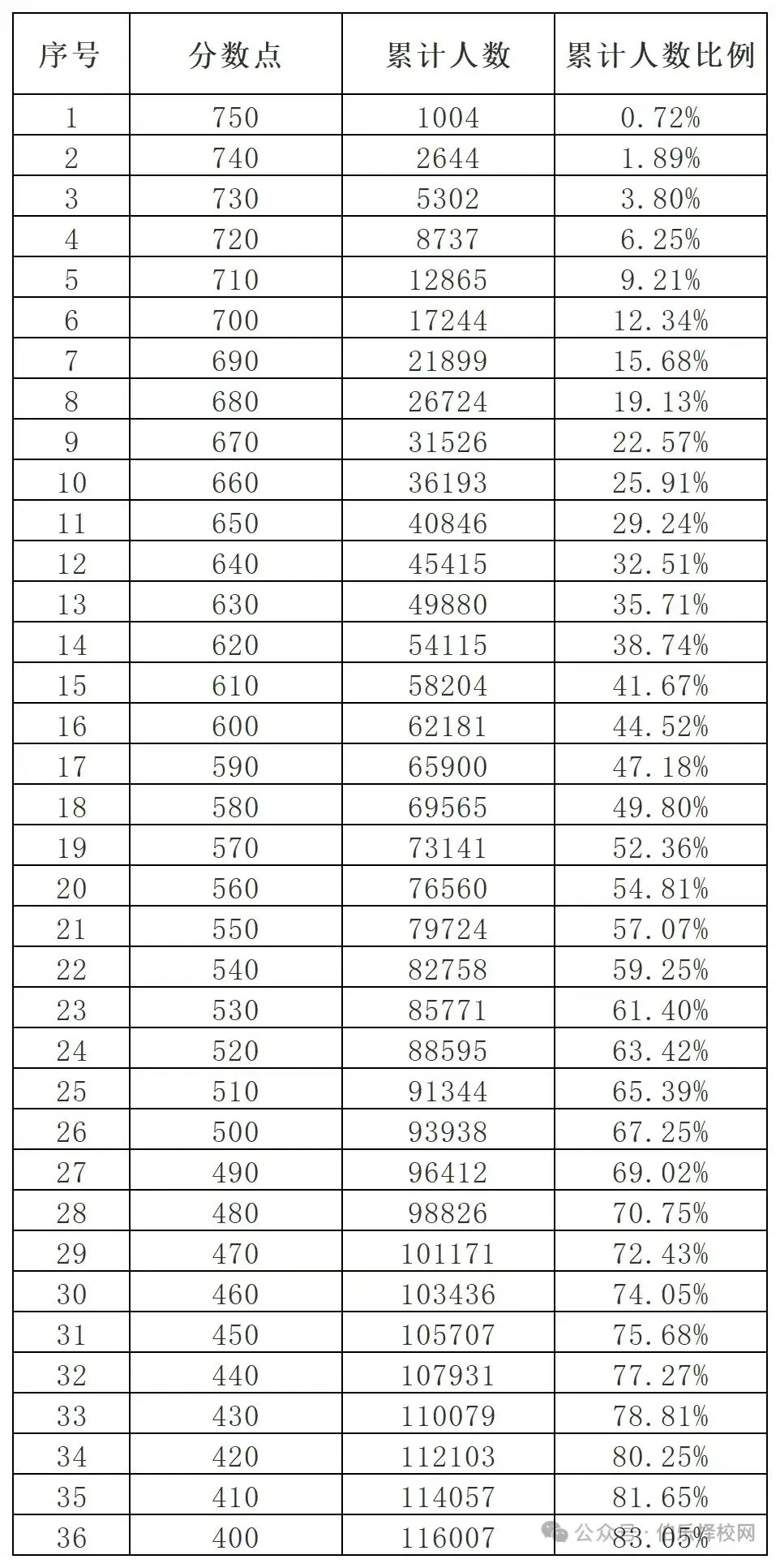 2026广州中考一模排位 | 如何填报公办普高或职校? 第4张