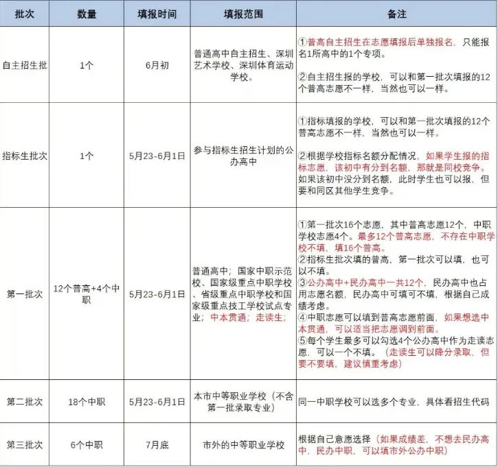定了!5 月 23 日起填报!深圳中考各批次志愿填报指南全梳理 第2张