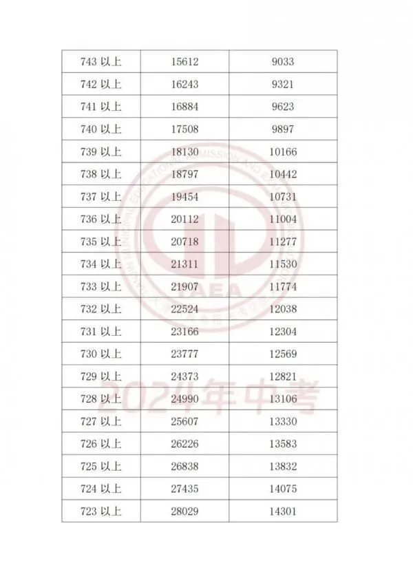 天津中考2023-2025多校录取分数线+一分一档表一览!中考志愿填报必看! 第20张