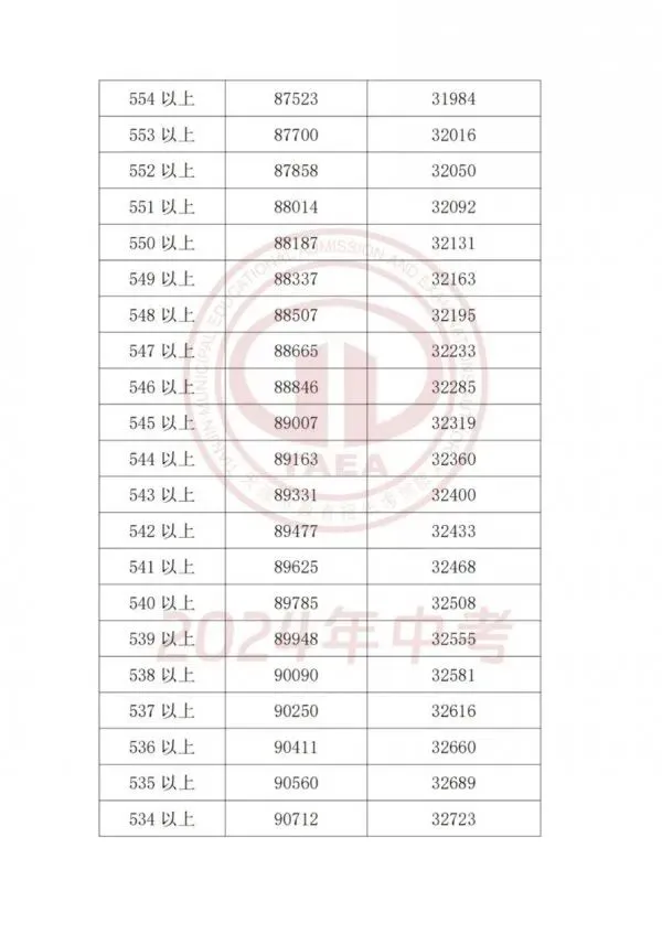 天津中考2023-2025多校录取分数线+一分一档表一览!中考志愿填报必看! 第29张