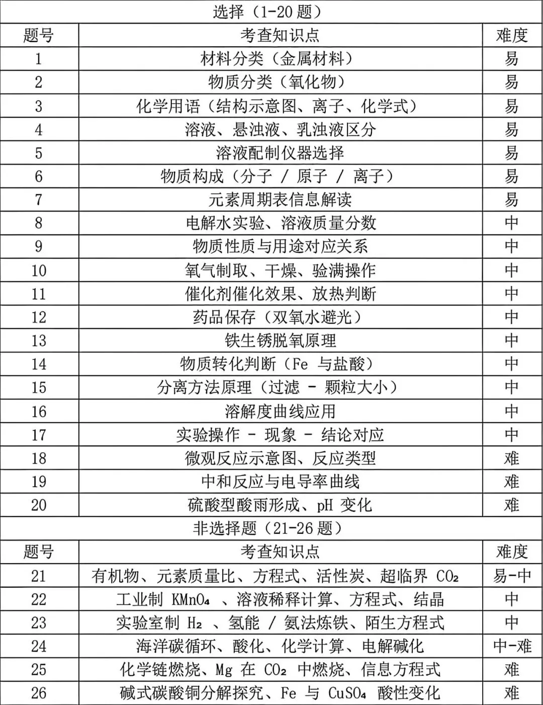 2026 苏州市园区中考一模化学试卷全分析 第27张 2026 苏州市园区中考一模化学试卷全分析 第27张