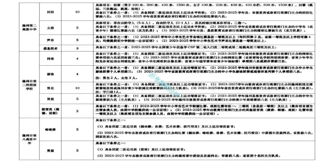 2026温州中考特长生招生信息汇总 第3张