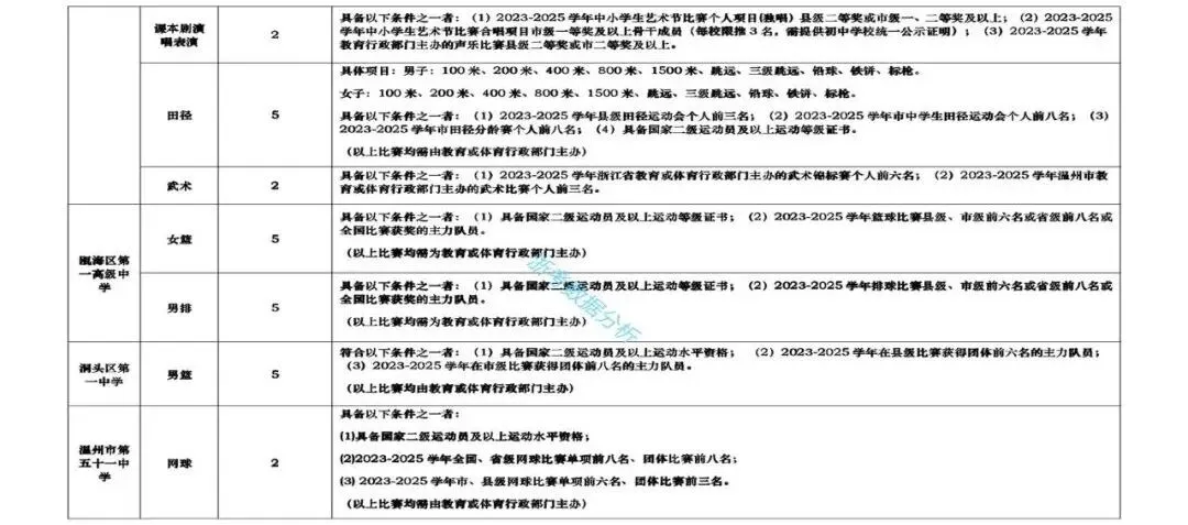 2026温州中考特长生招生信息汇总 第7张