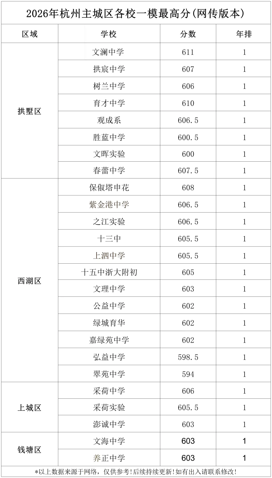 西湖、拱墅、钱塘中考一模区划线供参考! 第3张 西湖、拱墅、钱塘中考一模区划线供参考! 第3张