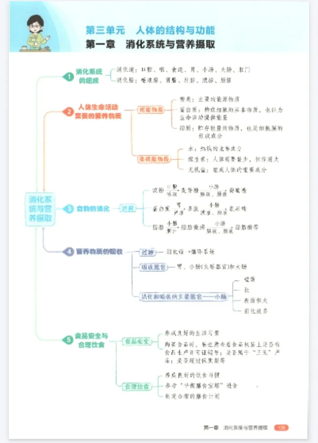 《5年中考3年模拟》初中同步全解版-冀少版生物7年级下册丨pdf电子版,可下载打印 第1张 《5年中考3年模拟》初中同步全解版-冀少版生物7年级下册丨pdf电子版,可下载打印 第1张